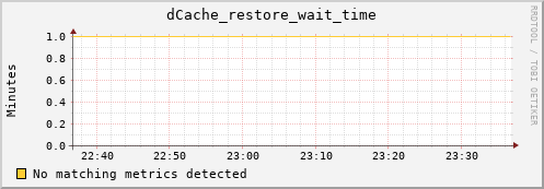 dolphin7.mgmt.grid.surfsara.nl dCache_restore_wait_time