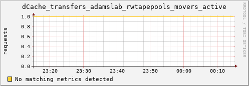 dolphin7.mgmt.grid.surfsara.nl dCache_transfers_adamslab_rwtapepools_movers_active