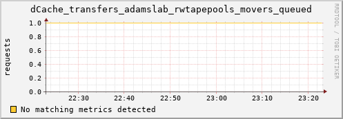 dolphin7.mgmt.grid.surfsara.nl dCache_transfers_adamslab_rwtapepools_movers_queued