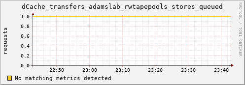 dolphin7.mgmt.grid.surfsara.nl dCache_transfers_adamslab_rwtapepools_stores_queued