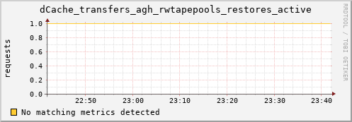 dolphin7.mgmt.grid.surfsara.nl dCache_transfers_agh_rwtapepools_restores_active