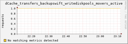 dolphin7.mgmt.grid.surfsara.nl dCache_transfers_backupswift_writediskpools_movers_active