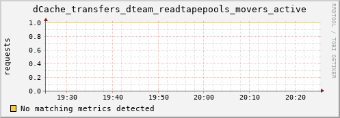 dolphin7.mgmt.grid.surfsara.nl dCache_transfers_dteam_readtapepools_movers_active
