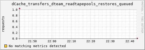 dolphin7.mgmt.grid.surfsara.nl dCache_transfers_dteam_readtapepools_restores_queued