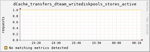 dolphin7.mgmt.grid.surfsara.nl dCache_transfers_dteam_writediskpools_stores_active