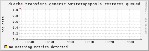 dolphin7.mgmt.grid.surfsara.nl dCache_transfers_generic_writetapepools_restores_queued