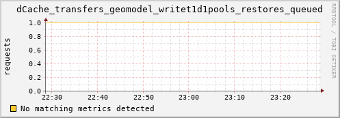 dolphin7.mgmt.grid.surfsara.nl dCache_transfers_geomodel_writet1d1pools_restores_queued