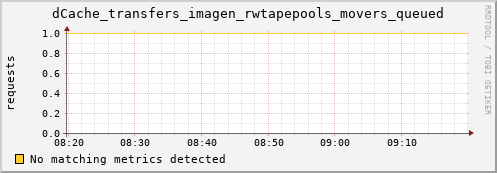 dolphin7.mgmt.grid.surfsara.nl dCache_transfers_imagen_rwtapepools_movers_queued