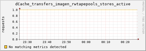 dolphin7.mgmt.grid.surfsara.nl dCache_transfers_imagen_rwtapepools_stores_active