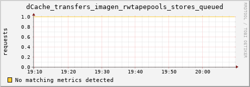 dolphin7.mgmt.grid.surfsara.nl dCache_transfers_imagen_rwtapepools_stores_queued
