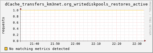 dolphin7.mgmt.grid.surfsara.nl dCache_transfers_km3net.org_writediskpools_restores_active