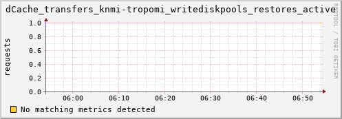 dolphin7.mgmt.grid.surfsara.nl dCache_transfers_knmi-tropomi_writediskpools_restores_active