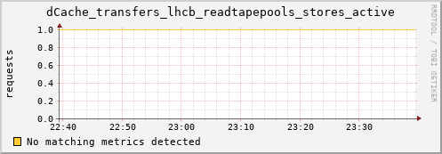 dolphin7.mgmt.grid.surfsara.nl dCache_transfers_lhcb_readtapepools_stores_active