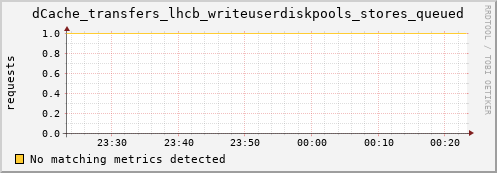 dolphin7.mgmt.grid.surfsara.nl dCache_transfers_lhcb_writeuserdiskpools_stores_queued