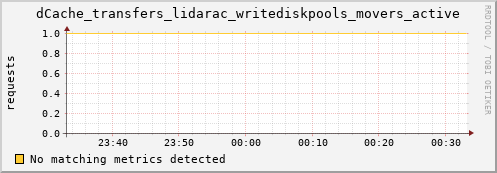 dolphin7.mgmt.grid.surfsara.nl dCache_transfers_lidarac_writediskpools_movers_active