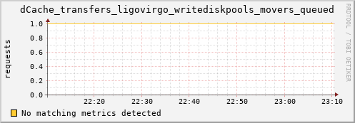 dolphin7.mgmt.grid.surfsara.nl dCache_transfers_ligovirgo_writediskpools_movers_queued