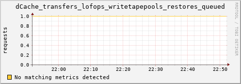 dolphin7.mgmt.grid.surfsara.nl dCache_transfers_lofops_writetapepools_restores_queued