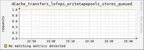 dolphin7.mgmt.grid.surfsara.nl dCache_transfers_lofops_writetapepools_stores_queued