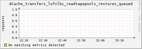 dolphin7.mgmt.grid.surfsara.nl dCache_transfers_lofvlbi_readtapepools_restores_queued