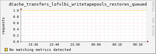 dolphin7.mgmt.grid.surfsara.nl dCache_transfers_lofvlbi_writetapepools_restores_queued