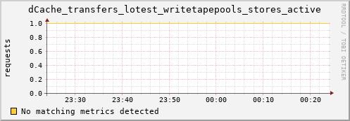 dolphin7.mgmt.grid.surfsara.nl dCache_transfers_lotest_writetapepools_stores_active