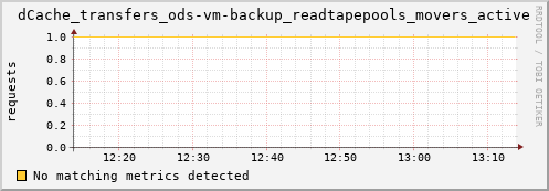 dolphin7.mgmt.grid.surfsara.nl dCache_transfers_ods-vm-backup_readtapepools_movers_active