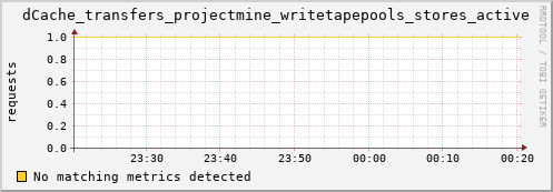 dolphin7.mgmt.grid.surfsara.nl dCache_transfers_projectmine_writetapepools_stores_active