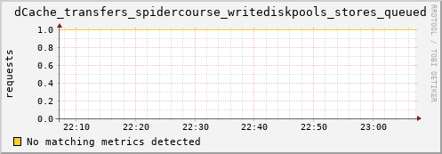 dolphin7.mgmt.grid.surfsara.nl dCache_transfers_spidercourse_writediskpools_stores_queued