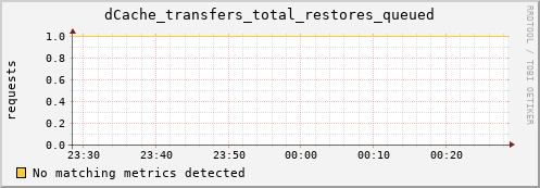 dolphin7.mgmt.grid.surfsara.nl dCache_transfers_total_restores_queued