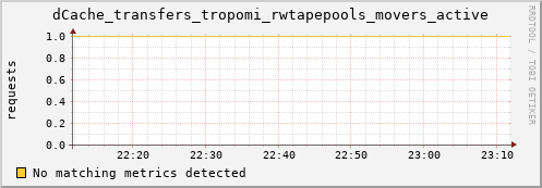 dolphin7.mgmt.grid.surfsara.nl dCache_transfers_tropomi_rwtapepools_movers_active