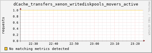 dolphin7.mgmt.grid.surfsara.nl dCache_transfers_xenon_writediskpools_movers_active