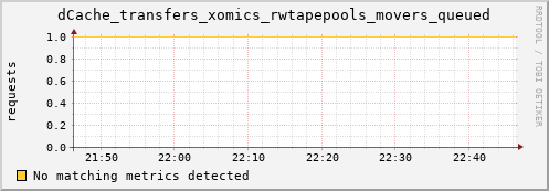 dolphin7.mgmt.grid.surfsara.nl dCache_transfers_xomics_rwtapepools_movers_queued