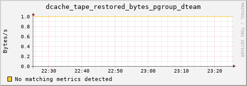 dolphin7.mgmt.grid.surfsara.nl dcache_tape_restored_bytes_pgroup_dteam