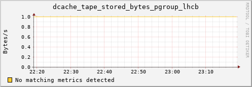 dolphin7.mgmt.grid.surfsara.nl dcache_tape_stored_bytes_pgroup_lhcb