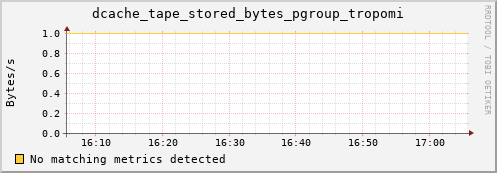 dolphin7.mgmt.grid.surfsara.nl dcache_tape_stored_bytes_pgroup_tropomi