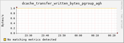 dolphin7.mgmt.grid.surfsara.nl dcache_transfer_written_bytes_pgroup_agh