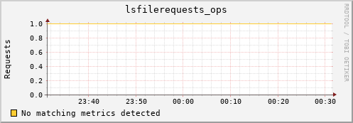 dolphin7.mgmt.grid.surfsara.nl lsfilerequests_ops