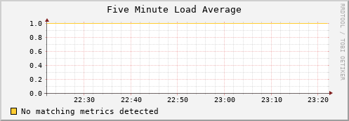 dolphin7.mgmt.grid.surfsara.nl load_five