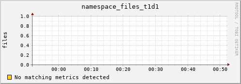dolphin7.mgmt.grid.surfsara.nl namespace_files_t1d1