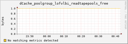 dolphin7.mgmt.grid.surfsara.nl dCache_poolgroup_lofvlbi_readtapepools_free
