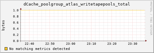 dolphin7.mgmt.grid.surfsara.nl dCache_poolgroup_atlas_writetapepools_total