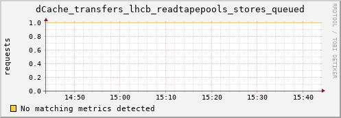 dolphin7.mgmt.grid.surfsara.nl dCache_transfers_lhcb_readtapepools_stores_queued