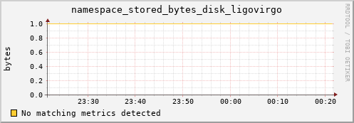 dolphin7.mgmt.grid.surfsara.nl namespace_stored_bytes_disk_ligovirgo