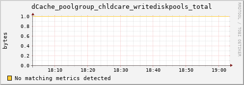 dolphin7.mgmt.grid.surfsara.nl dCache_poolgroup_chldcare_writediskpools_total