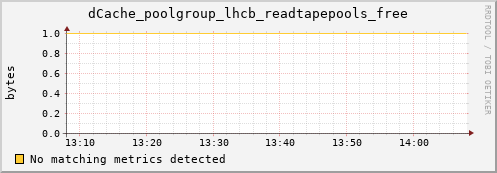 dolphin7.mgmt.grid.surfsara.nl dCache_poolgroup_lhcb_readtapepools_free