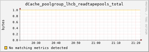 dolphin7.mgmt.grid.surfsara.nl dCache_poolgroup_lhcb_readtapepools_total