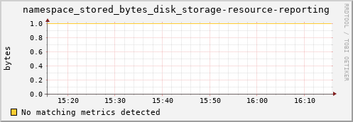 dolphin7.mgmt.grid.surfsara.nl namespace_stored_bytes_disk_storage-resource-reporting