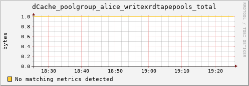 dolphin7.mgmt.grid.surfsara.nl dCache_poolgroup_alice_writexrdtapepools_total