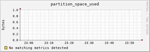 dolphin7.mgmt.grid.surfsara.nl partition_space_used