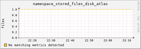 dolphin7.mgmt.grid.surfsara.nl namespace_stored_files_disk_atlas